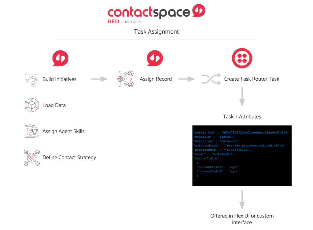 contactSPACE Red task assignment diagram.